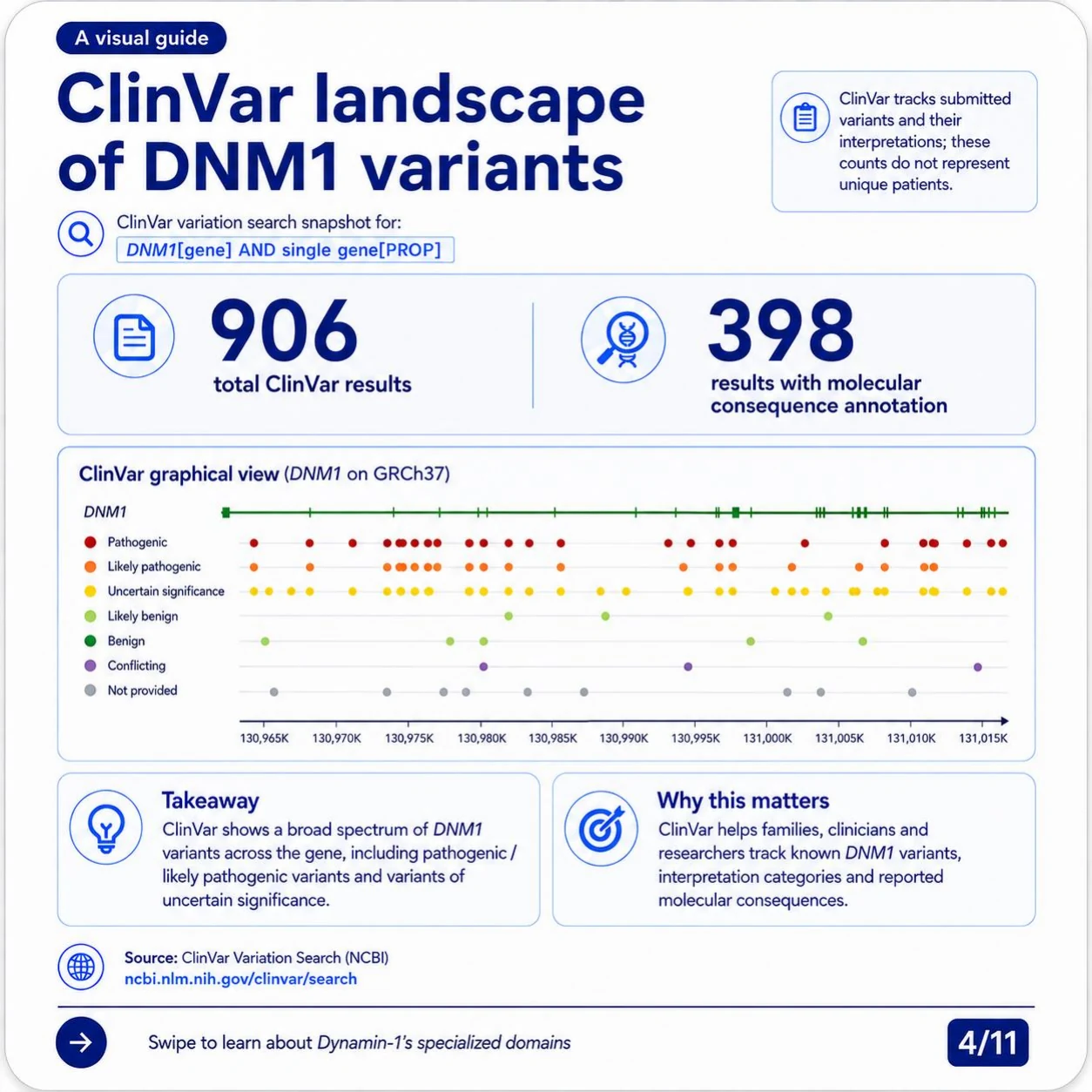 Slide 4: ClinVar landscape of DNM1 variants — 906 total results, 398 with molecular consequence annotation