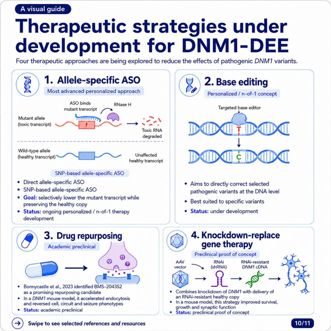 Slide 10: Four therapeutic strategies under development for DNM1-DEE — allele-specific ASO, base editing, drug repurposing, and knockdown-replace gene therapy